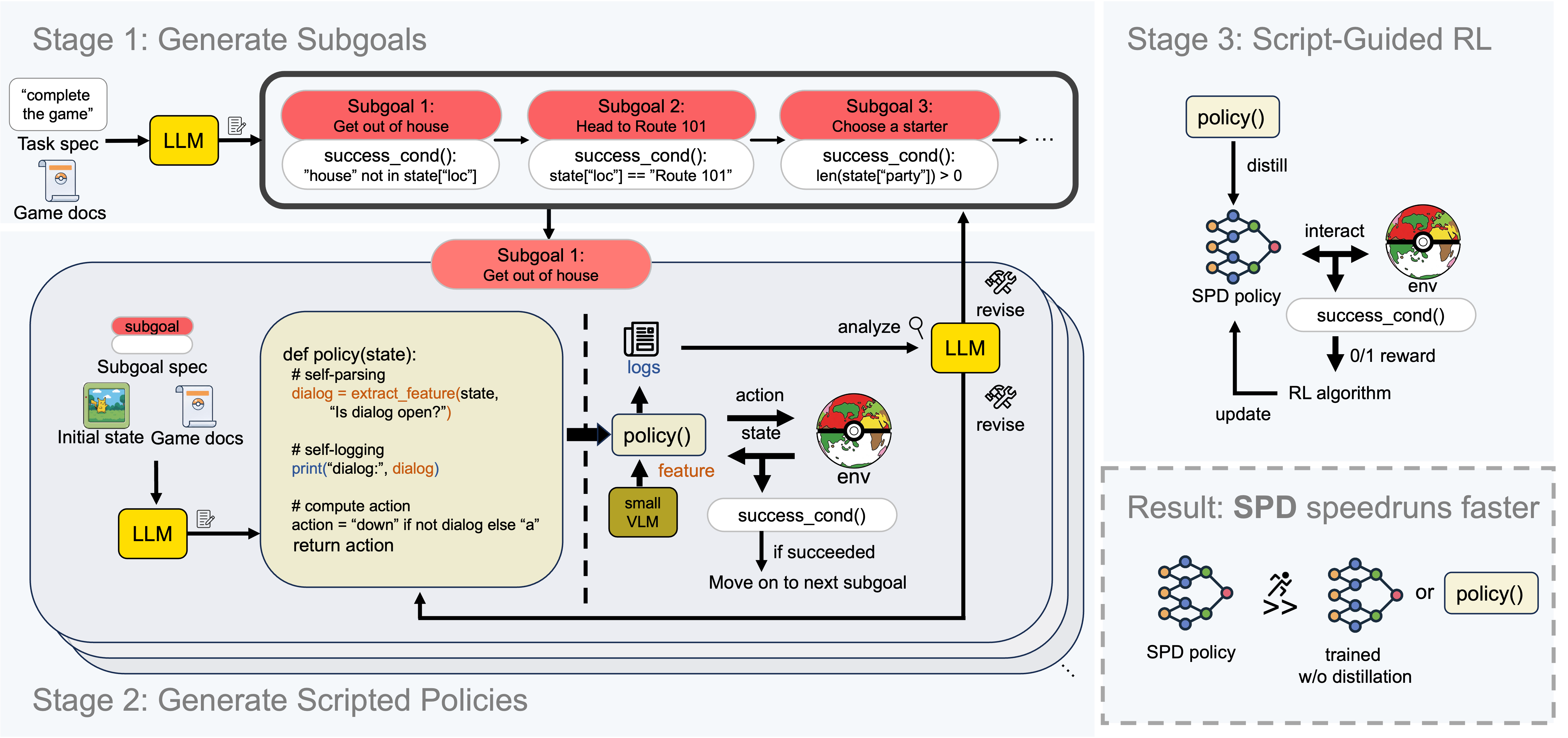 Overview of Scripted Policy Distillation (SPD)